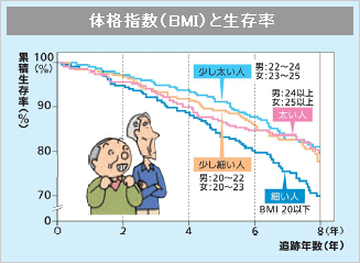 体格指数（BMI）と生存率